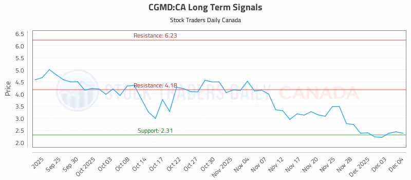Stock Chart for CGMD:CA