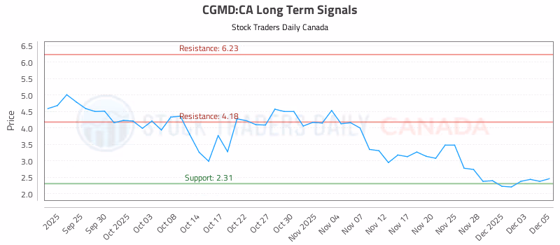 Stock Chart for CGMD:CA