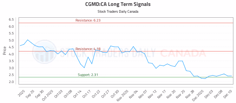 Stock Chart for CGMD:CA