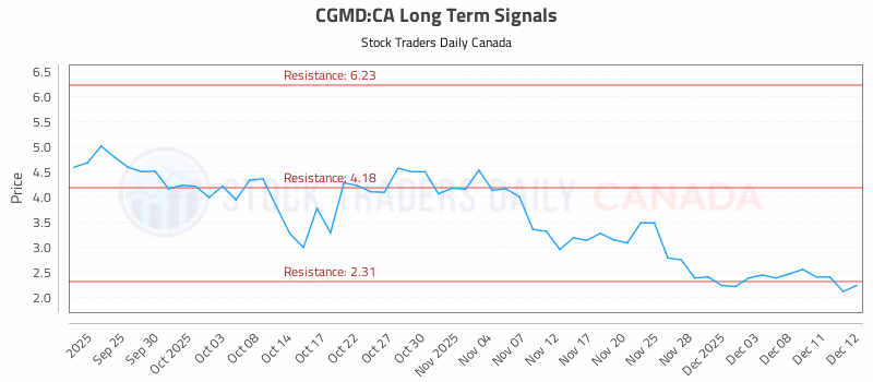Stock Chart for CGMD:CA