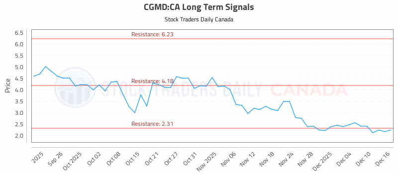 Stock Chart for CGMD:CA