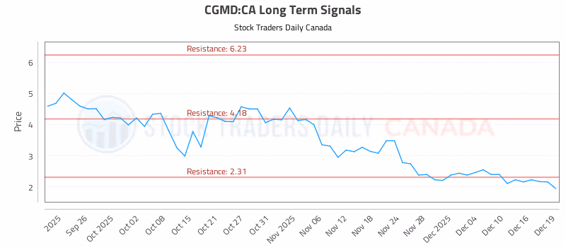 Stock Chart for CGMD:CA