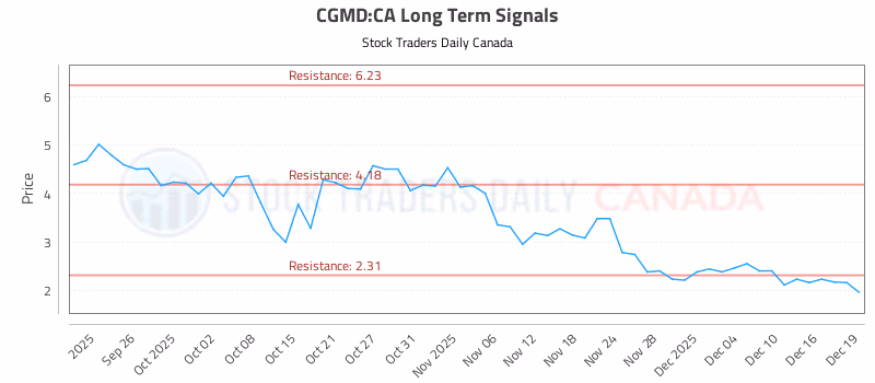 Stock Chart for CGMD:CA