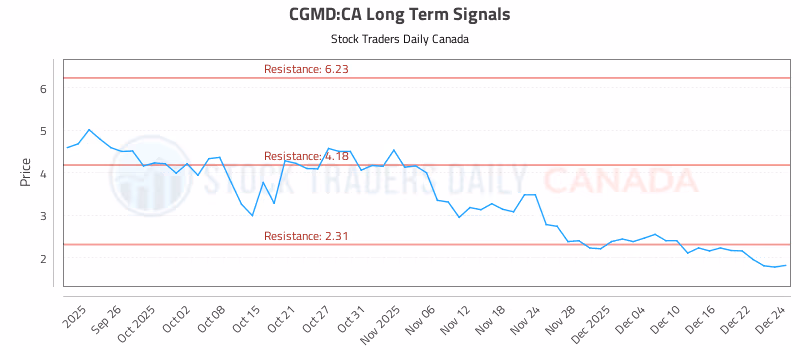 Stock Chart for CGMD:CA