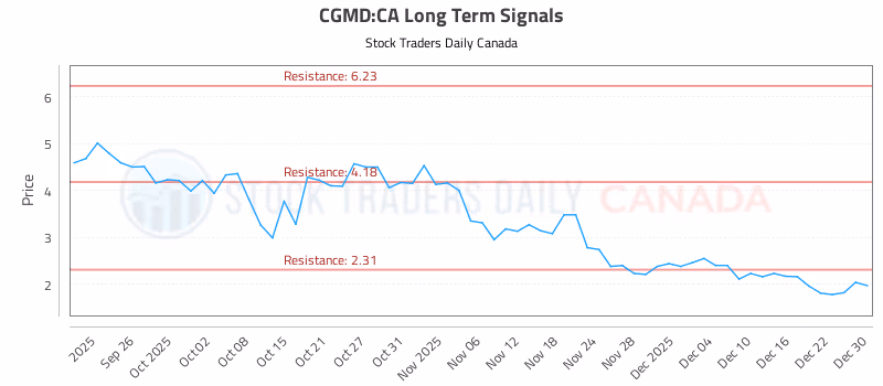 Stock Chart for CGMD:CA