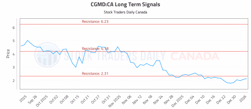 Stock Chart for CGMD:CA