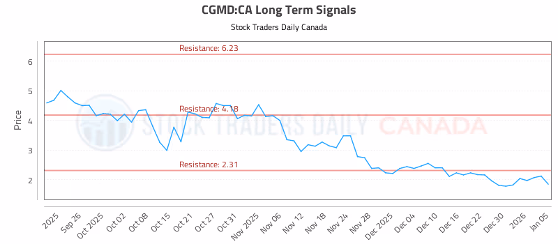 Stock Chart for CGMD:CA