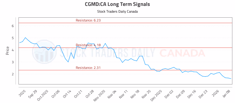 Stock Chart for CGMD:CA