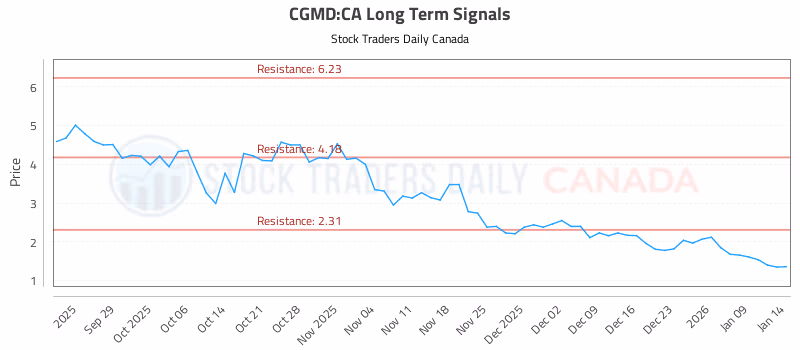 Stock Chart for CGMD:CA