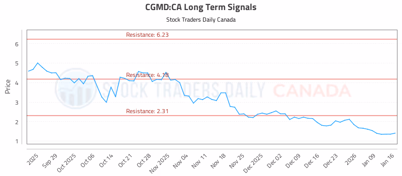 Stock Chart for CGMD:CA