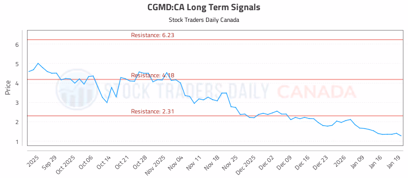 Stock Chart for CGMD:CA