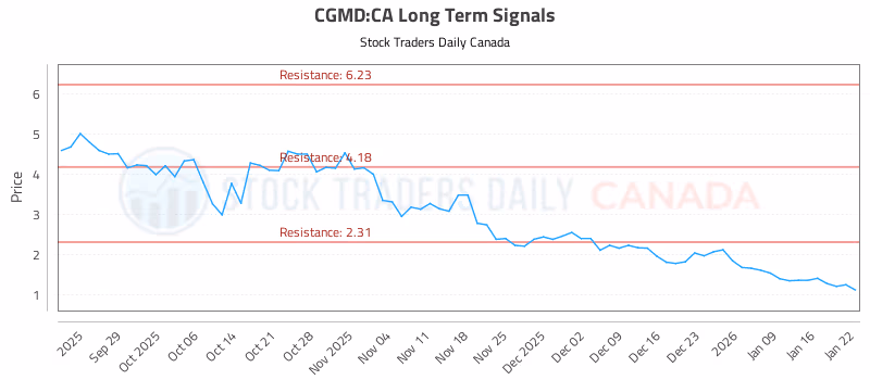 Stock Chart for CGMD:CA