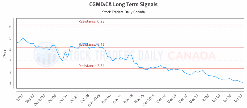 Stock Chart for CGMD:CA