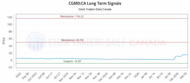 Stock Chart for CGMD:CA