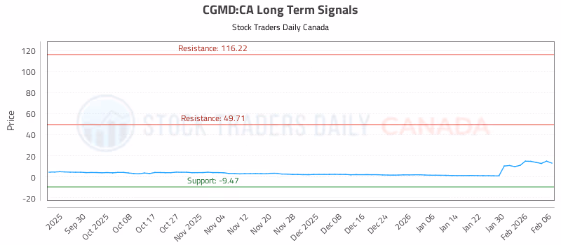 Stock Chart for CGMD:CA