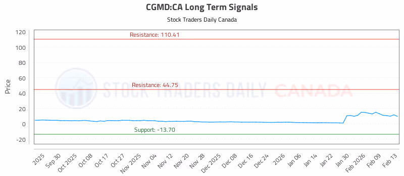 Stock Chart for CGMD:CA