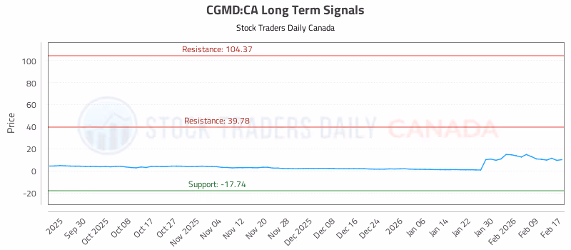 Stock Chart for CGMD:CA