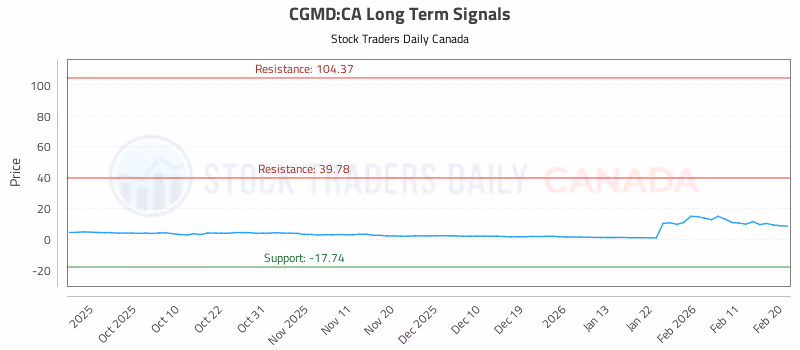 Stock Chart for CGMD:CA