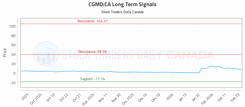 Stock Chart for CGMD:CA