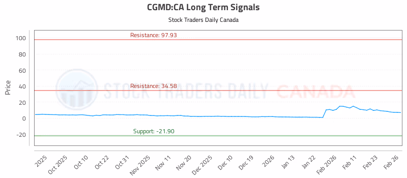 Stock Chart for CGMD:CA