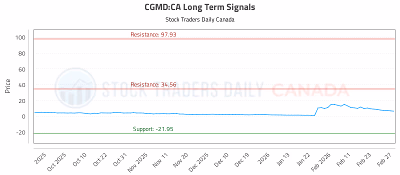 Stock Chart for CGMD:CA