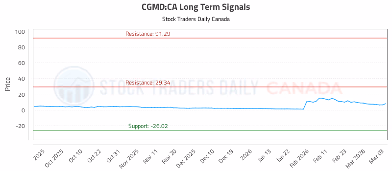 Stock Chart for CGMD:CA