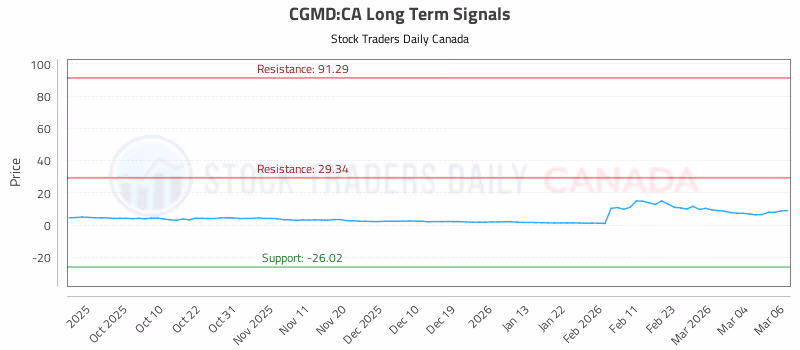 Stock Chart for CGMD:CA