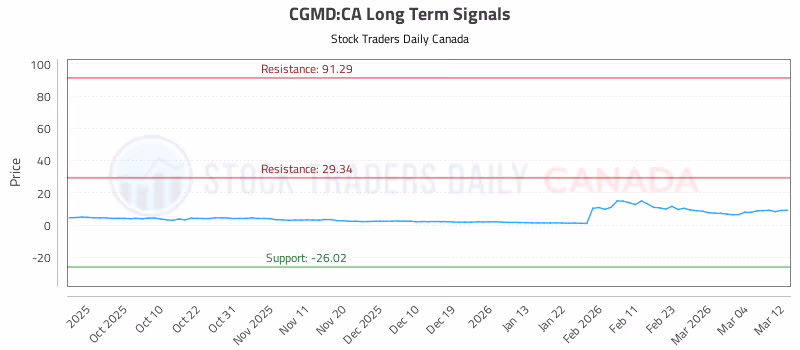 Stock Chart for CGMD:CA