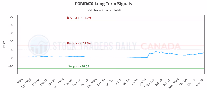 Stock Chart for CGMD:CA