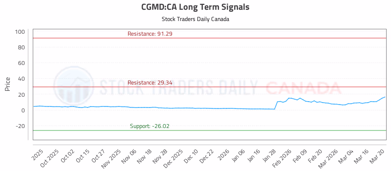 Stock Chart for CGMD:CA