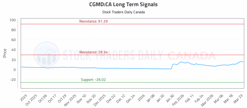 Stock Chart for CGMD:CA