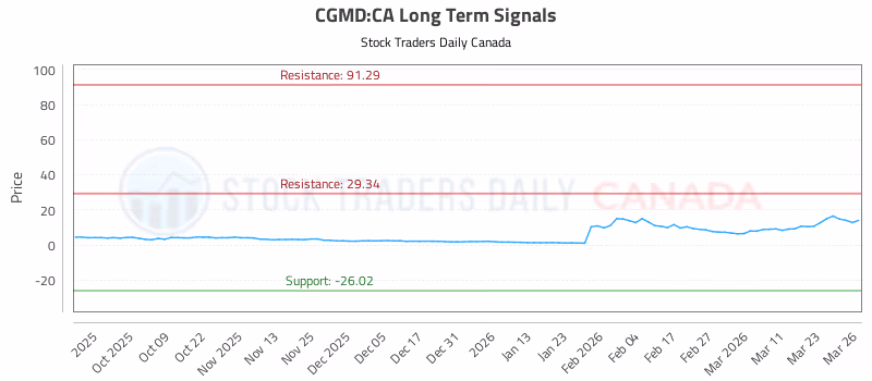 Stock Chart for CGMD:CA