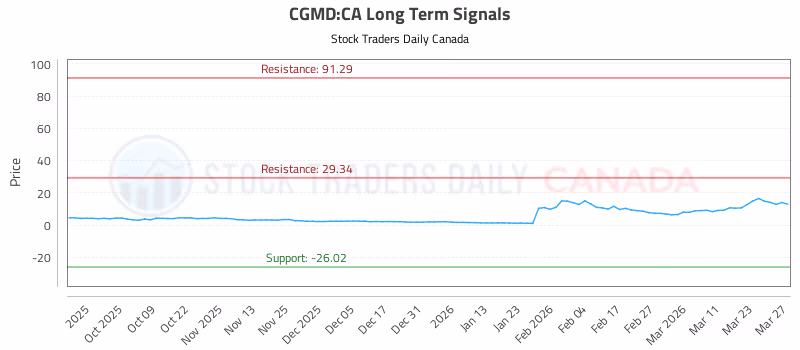 Stock Chart for CGMD:CA