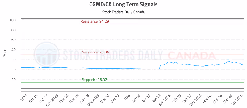 Stock Chart for CGMD:CA