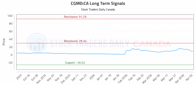 Stock Chart for CGMD:CA