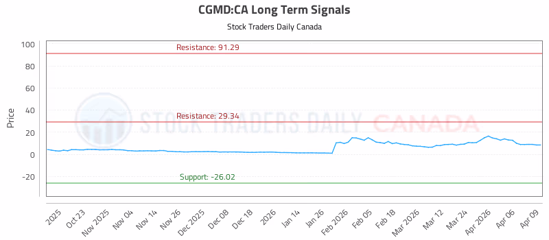 Stock Chart for CGMD:CA