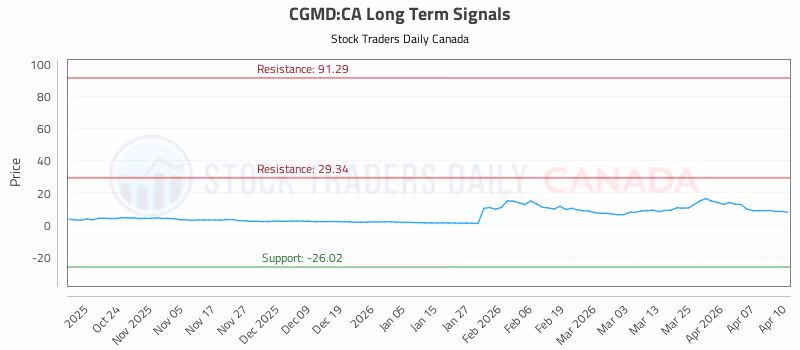 Stock Chart for CGMD:CA