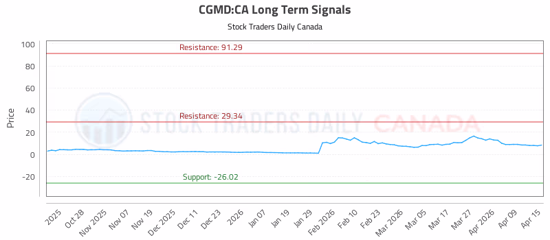 Stock Chart for CGMD:CA