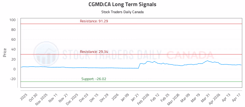 Stock Chart for CGMD:CA