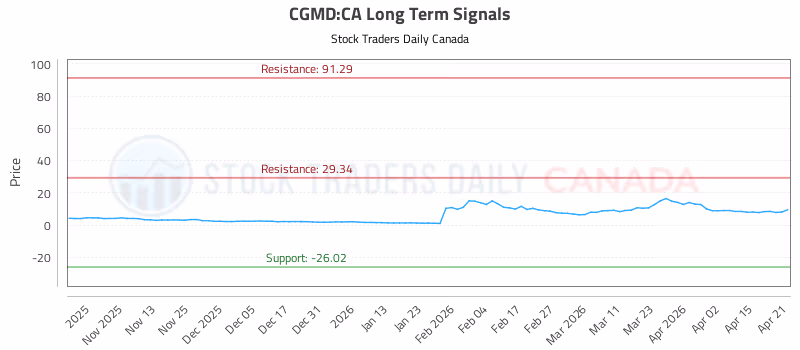 Stock Chart for CGMD:CA