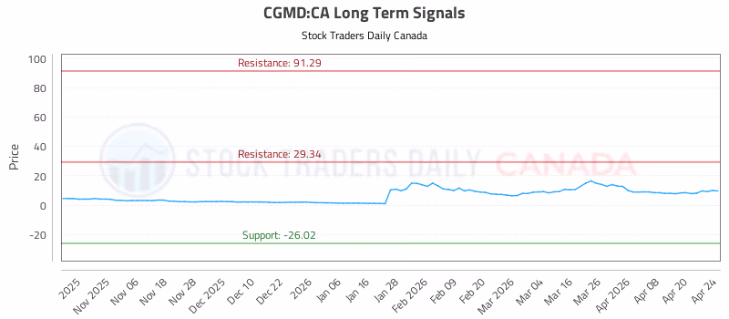 Stock Chart for CGMD:CA
