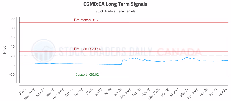 Stock Chart for CGMD:CA