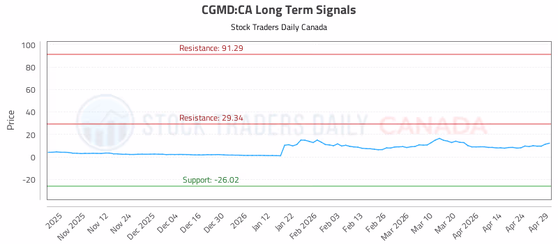 Stock Chart for CGMD:CA