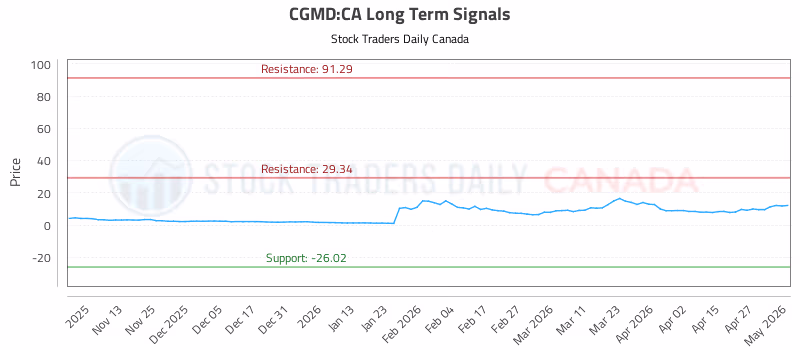 Stock Chart for CGMD:CA