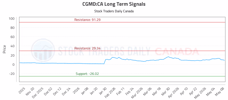 Stock Chart for CGMD:CA