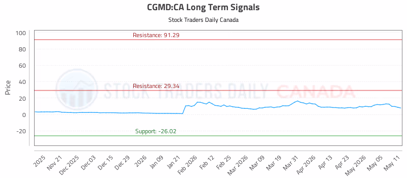 Stock Chart for CGMD:CA