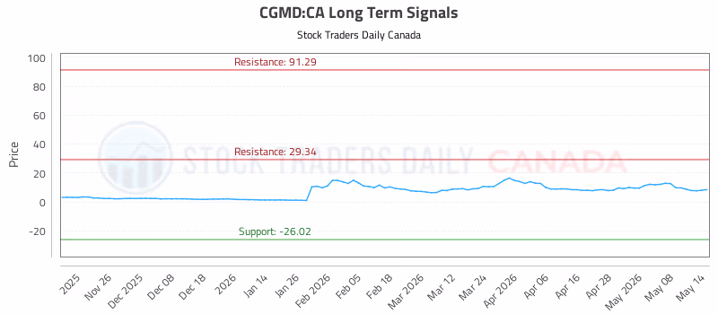 Stock Chart for CGMD:CA