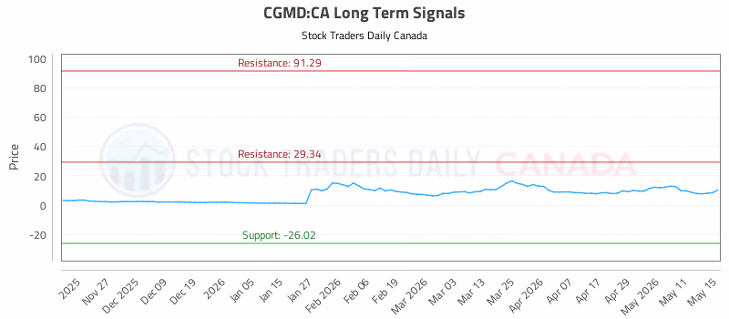 Stock Chart for CGMD:CA