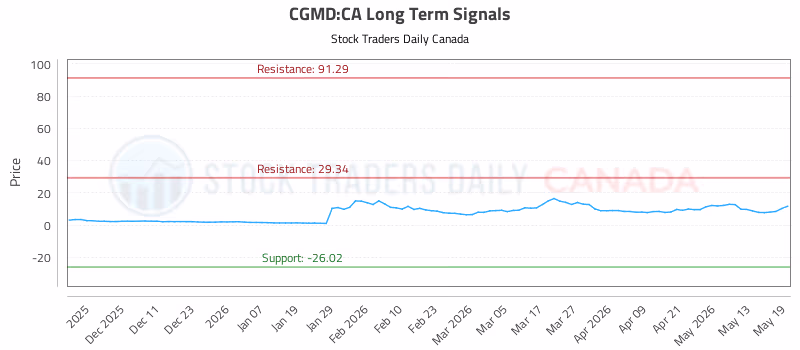 Stock Chart for CGMD:CA