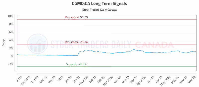 Stock Chart for CGMD:CA